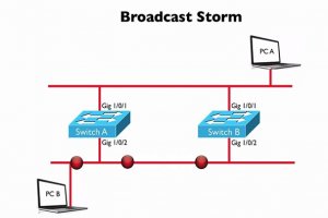 مشکل Broadcast storms در شبکه‌های LAN چیست و چگونه برطرف می‌شود؟ 